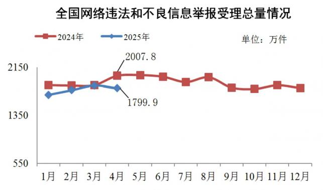 2025年4月全國受理網(wǎng)絡違法和不良信息舉報1799.9萬件