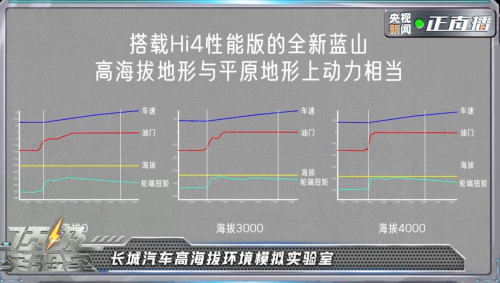 央視《頂級實(shí)驗(yàn)室》走進(jìn)長城，魏牌全新藍(lán)山智能科技真硬核！